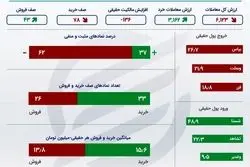 خلاصه بورس چهارشنبه 11 اسفند / استقبال حقیقی از شستا 