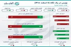 خلاصه بورس چهارشنبه 11 اسفند / استقبال حقیقی از شستا 