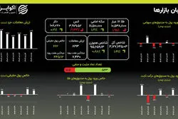 طلای جهانی در سراشیبی: کاهش ۳.۳۳ درصدی قیمت اونس