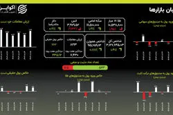 طلای جهانی در سراشیبی: کاهش ۳.۳۳ درصدی قیمت اونس