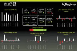 طلای جهانی در سراشیبی: کاهش ۳.۳۳ درصدی قیمت اونس