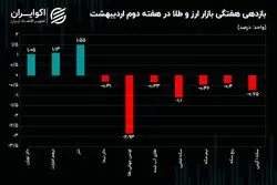 دلار و طلا خلاف جهت یکدیگر حرکت کردند / چالش صرافی‌های رمزارزی ادامه دارد
