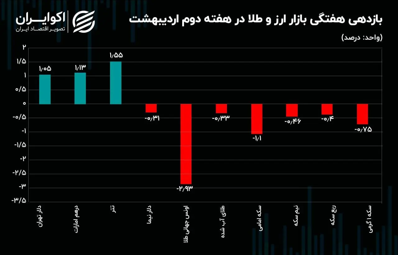 دلار و طلا خلاف جهت یکدیگر حرکت کردند / چالش صرافی‌های رمزارزی ادامه دارد
