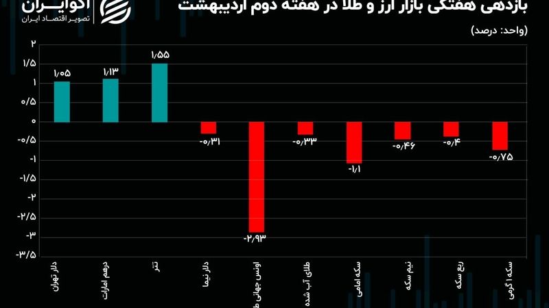 دلار و طلا خلاف جهت یکدیگر حرکت کردند / چالش صرافی‌های رمزارزی ادامه دارد