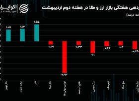 دلار و طلا خلاف جهت یکدیگر حرکت کردند / چالش صرافی‌های رمزارزی ادامه دارد