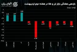 دلار و طلا خلاف جهت یکدیگر حرکت کردند / چالش صرافی‌های رمزارزی ادامه دارد