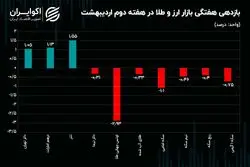 دلار و طلا خلاف جهت یکدیگر حرکت کردند / چالش صرافی‌های رمزارزی ادامه دارد