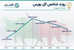 خروج پول از بزرگان؛ سرعت گیر شاخص بورس