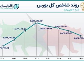 خروج پول از بزرگان؛ سرعت گیر شاخص بورس