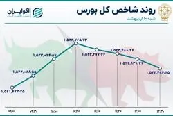 خروج پول از بزرگان؛ سرعت گیر شاخص بورس