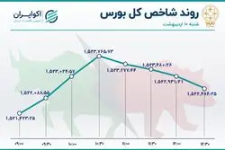 خروج پول از بزرگان؛ سرعت گیر شاخص بورس