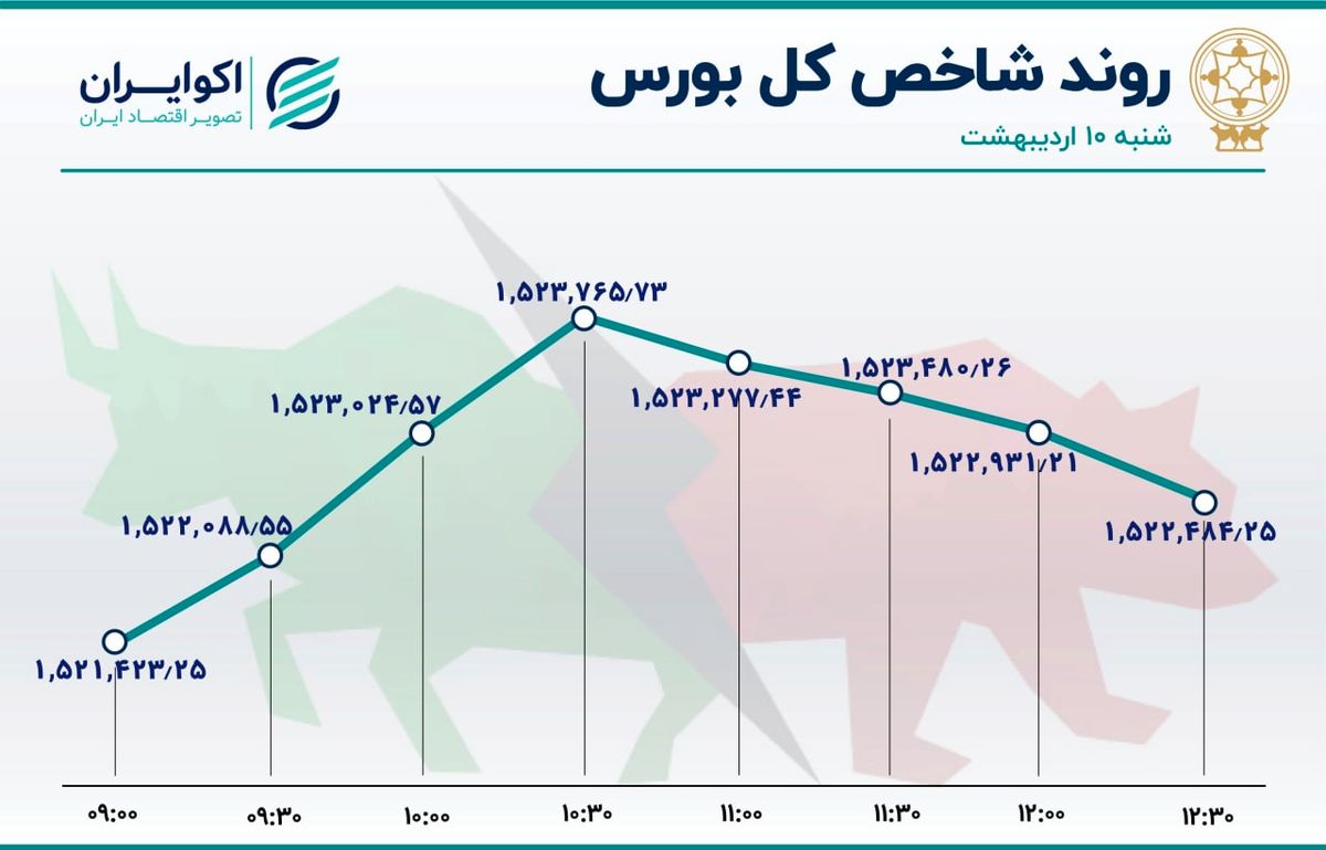 خروج پول از بزرگان؛ سرعت گیر شاخص بورس