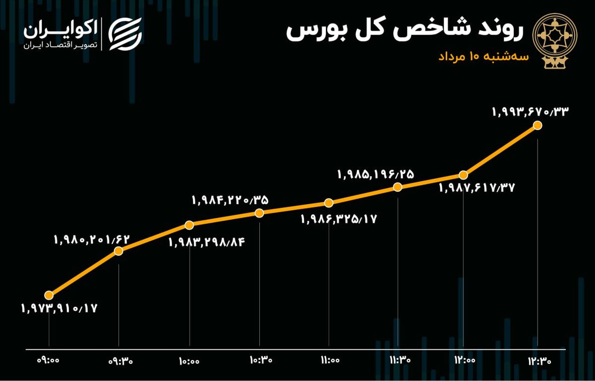 ورود سرمایه به بورس / شاخص یک درصد بالا آمد