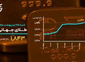 ترس در دل خریداران بیت کوین