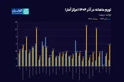 تورم آذر ۱۴۰۴ در یک نگاه؛ بازگشت تورم 3رقمی به سفره ایرانی‌ها