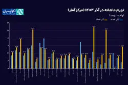 تورم آذر ۱۴۰۴ در یک نگاه؛ بازگشت تورم 3رقمی به سفره ایرانی‌ها