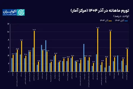 تورم آذر ۱۴۰۴ در یک نگاه؛ بازگشت تورم 3رقمی به سفره ایرانی‌ها
