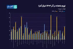 تورم آذر ۱۴۰۴ در یک نگاه؛ بازگشت تورم 3رقمی به سفره ایرانی‌ها