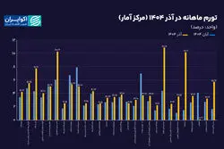 تورم آذر ۱۴۰۴ در یک نگاه؛ بازگشت تورم 3رقمی به سفره ایرانی‌ها