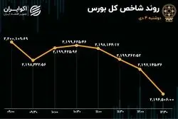 تلاش‌های بی ثمر شاخص کل یا پولبک؟/ خروج جریان پول تداوم دارد!