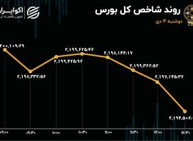 تلاش‌های بی ثمر شاخص کل یا پولبک؟/ خروج جریان پول تداوم دارد!