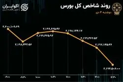 تلاش‌های بی ثمر شاخص کل یا پولبک؟/ خروج جریان پول تداوم دارد!