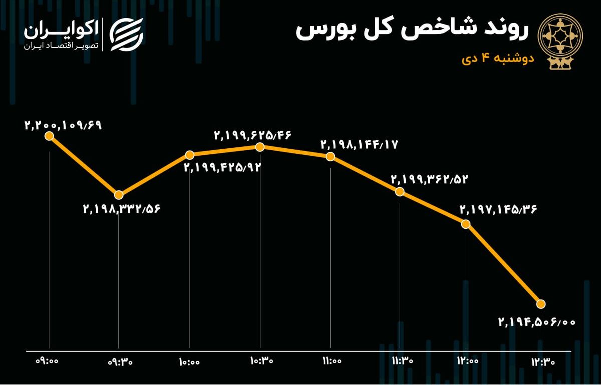 تلاش‌های بی ثمر شاخص کل یا پولبک؟/ خروج جریان پول تداوم دارد!