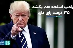 کف رای ترامپ 35 درصد است