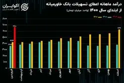 تحلیل بنیادی سهام وخاور / افزایش سرمایه متوالی به کمک انباشت سود