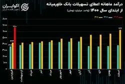 تحلیل بنیادی سهام وخاور / افزایش سرمایه متوالی به کمک انباشت سود