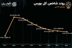 شاخص بورس سنگر 2 میلیون و 200 هزار واحدی را حفظ کرد