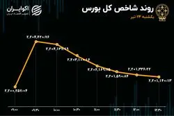 شاخص بورس سنگر 2 میلیون و 200 هزار واحدی را حفظ کرد