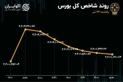 شاخص بورس سنگر 2 میلیون و 200 هزار واحدی را حفظ کرد