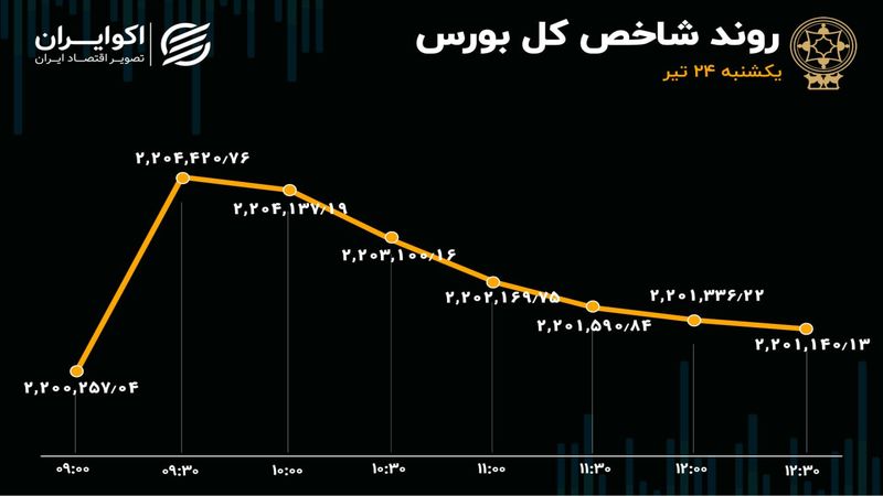 شاخص بورس سنگر 2 میلیون و 200 هزار واحدی را حفظ کرد