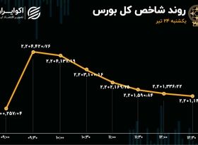 شاخص بورس سنگر 2 میلیون و 200 هزار واحدی را حفظ کرد