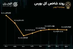 مسیر پول‌ها در بورس تهران / بازار قرمزپوش به تعطیلات رفت