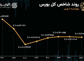 مسیر پول‌ها در بورس تهران / بازار قرمزپوش به تعطیلات رفت