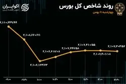 مسیر پول‌ها در بورس تهران / بازار قرمزپوش به تعطیلات رفت
