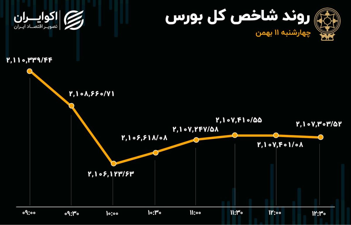 مسیر پول‌ها در بورس تهران / بازار قرمزپوش به تعطیلات رفت