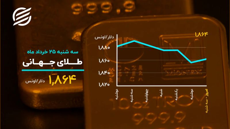 برگشت بیت کوین به ۴۰ هزار دلار