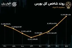 جزر و مد شاخص بورس در روز افت 25 درصدی معاملات 