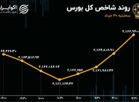 جزر و مد شاخص بورس در روز افت 25 درصدی معاملات 