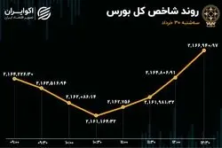 جزر و مد شاخص بورس در روز افت 25 درصدی معاملات 