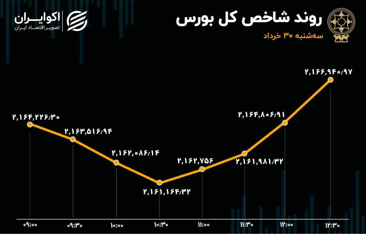 جزر و مد شاخص بورس در روز افت 25 درصدی معاملات 