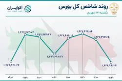 حرکت رفت و برگشتی شاخص بورس / خساپا در صدر جدول معاملات
