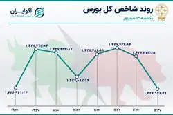 حرکت رفت و برگشتی شاخص بورس / خساپا در صدر جدول معاملات