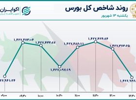 حرکت رفت و برگشتی شاخص بورس / خساپا در صدر جدول معاملات