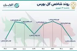 حرکت رفت و برگشتی شاخص بورس / خساپا در صدر جدول معاملات