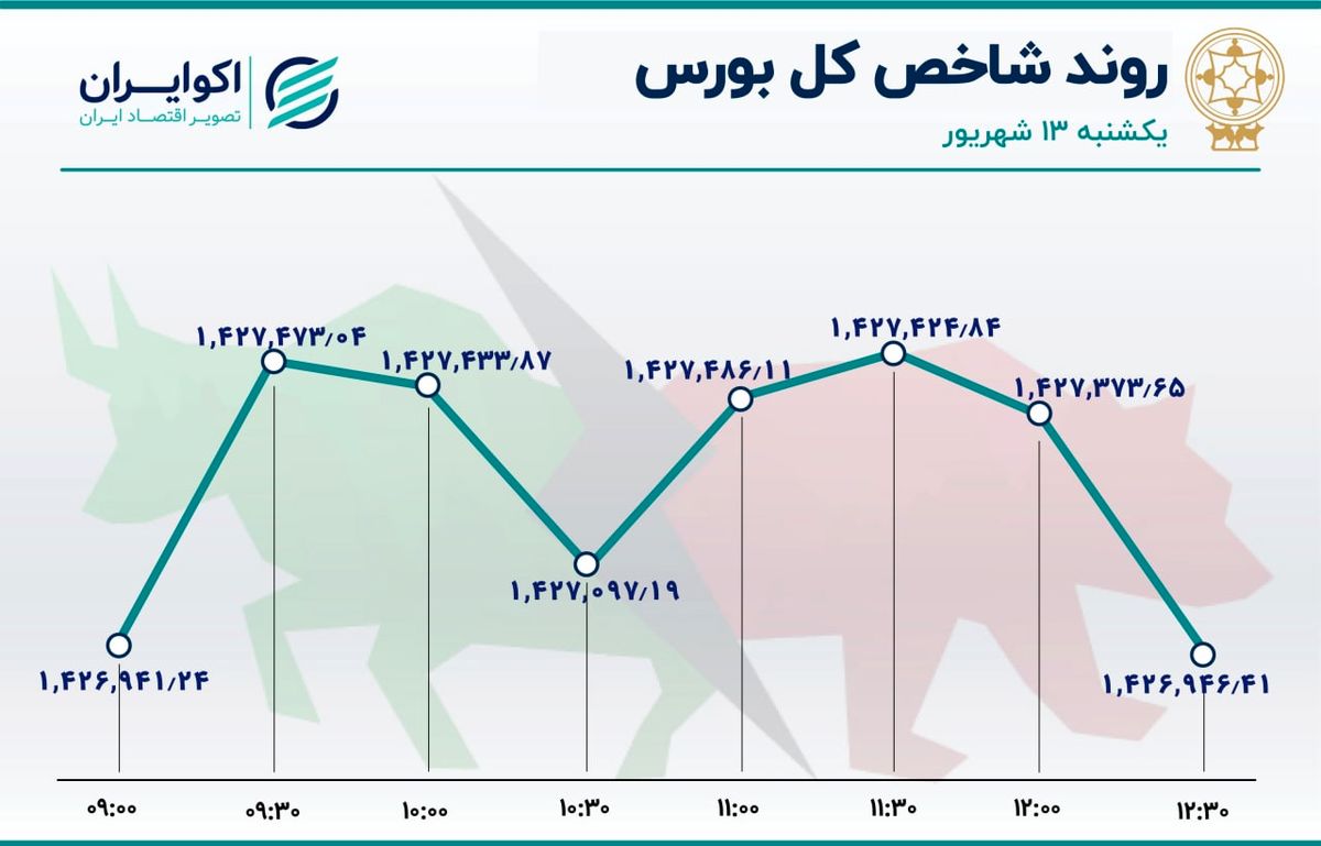 حرکت رفت و برگشتی شاخص بورس / خساپا در صدر جدول معاملات