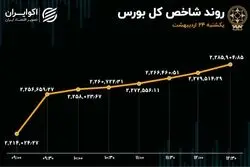 شوک درمانی بورس را احیا کرد 